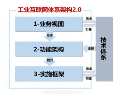 乘“新基建”東風 《工業互聯網體系架構 2.0》發布，重塑產業新形態